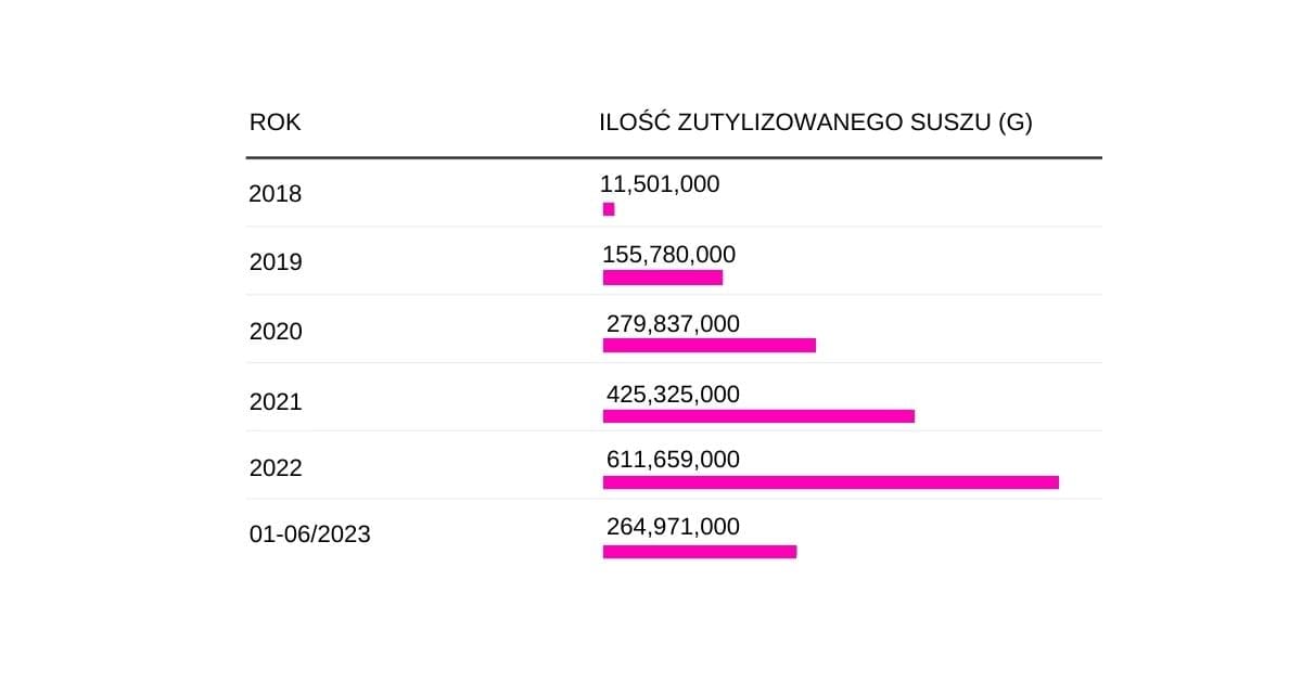 statystyki zutylizowanego suszu