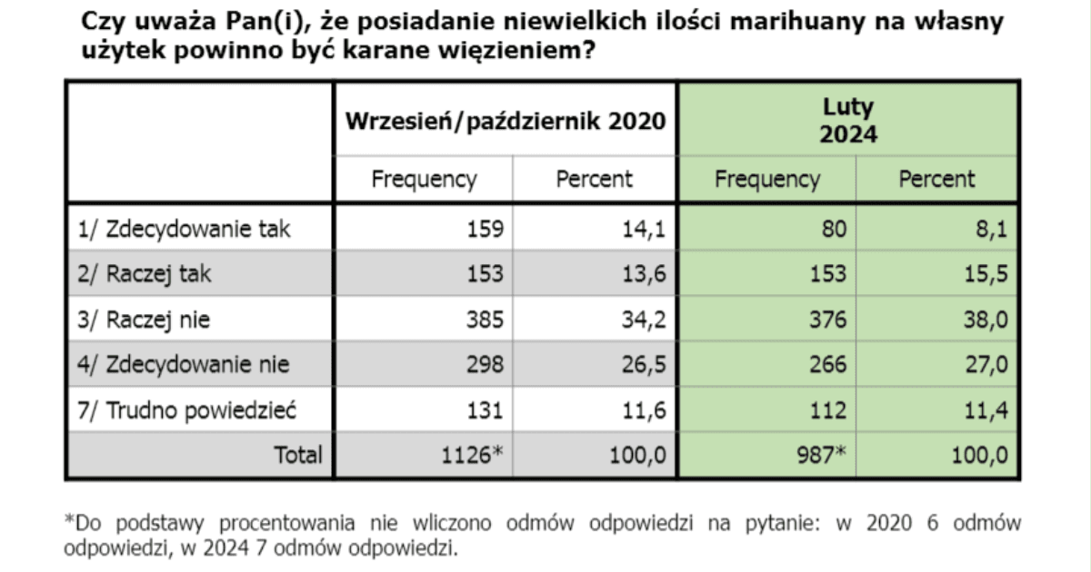 dekryminalizacja marihuany