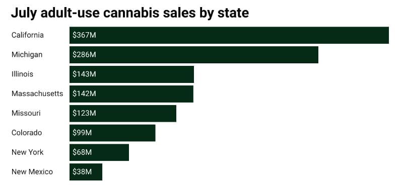 statystyki sprzedaży marihuany w lipcu 2024 w usa